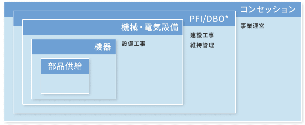 当協会の取り組み範囲チャート