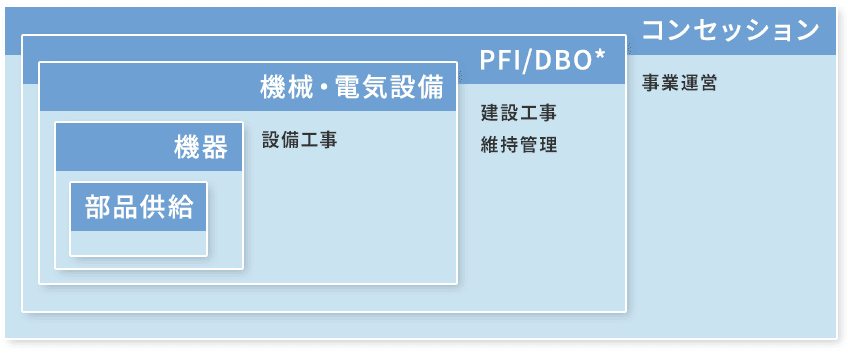 当協会の取り組み範囲チャート