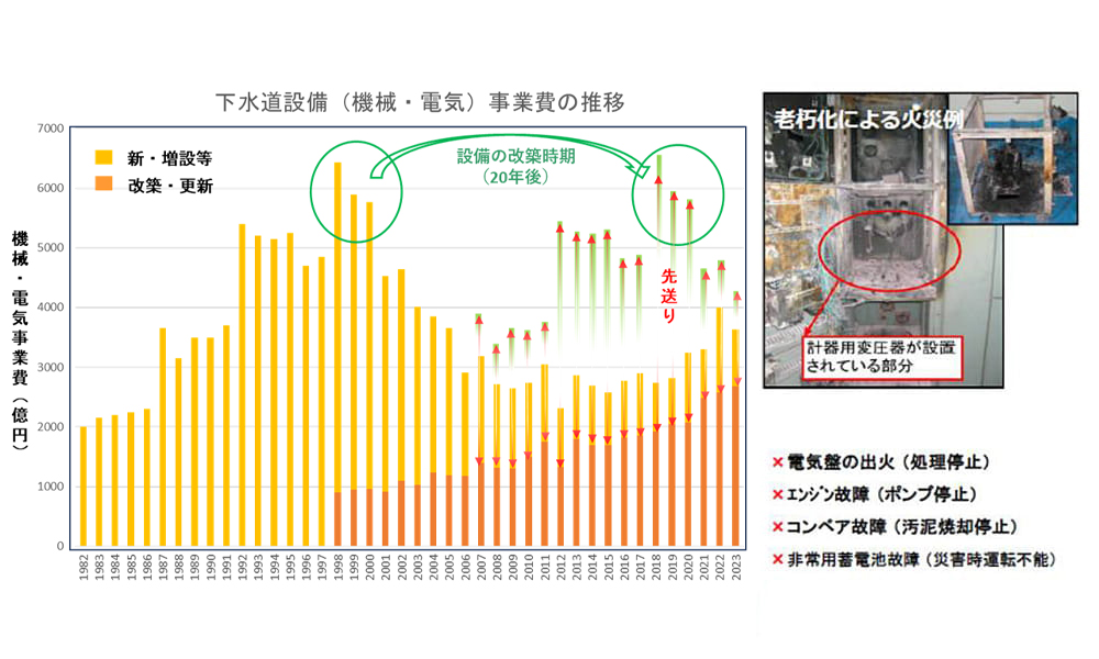 下水道設備（機械・電気）事業費の推移