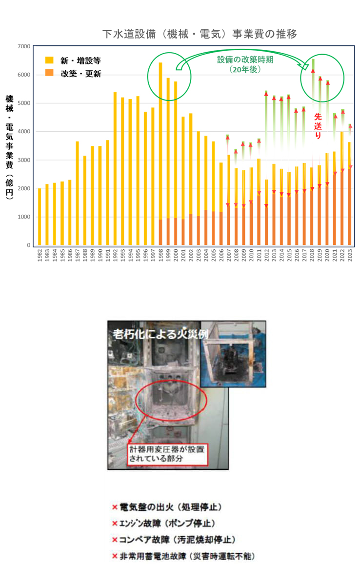 下水道設備（機械・電気）事業費の推移